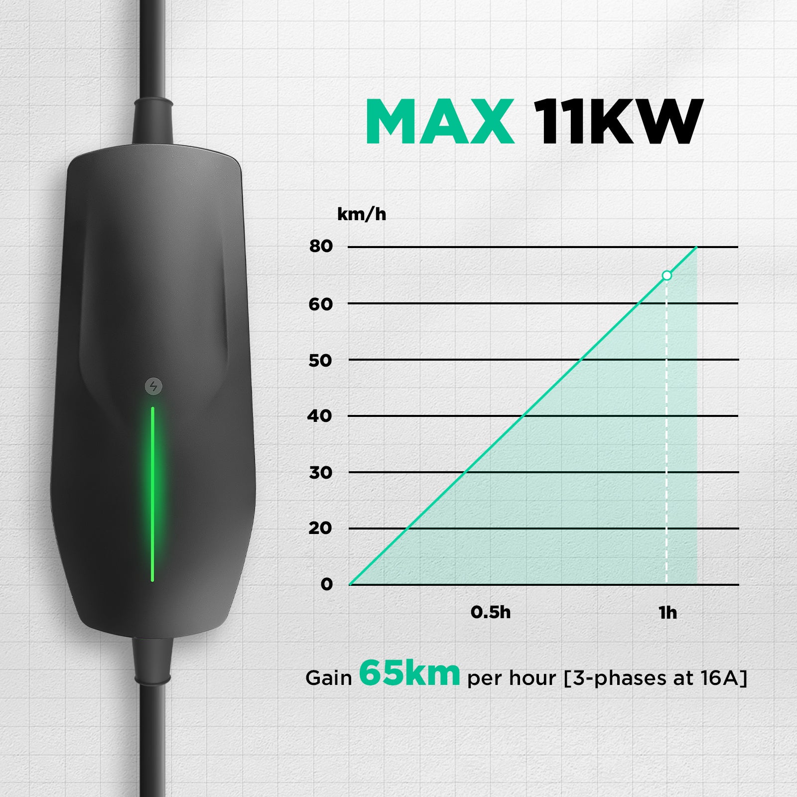 Cargador EV conmutable MOREC tipo 2 trifásico de 11 kW con enchufe CEE